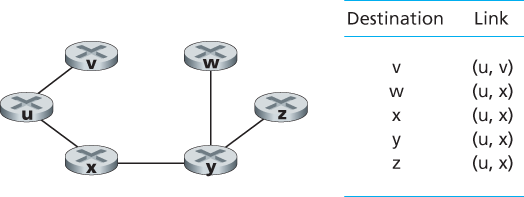 Least cost path and forwarding table for node u