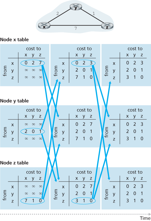 Distance-vector (DV) algorithm in operation