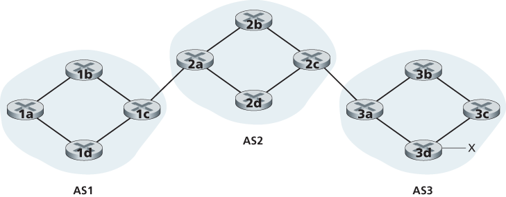 Network with three autonomous systems. AS3 includes a subnet with prefix x