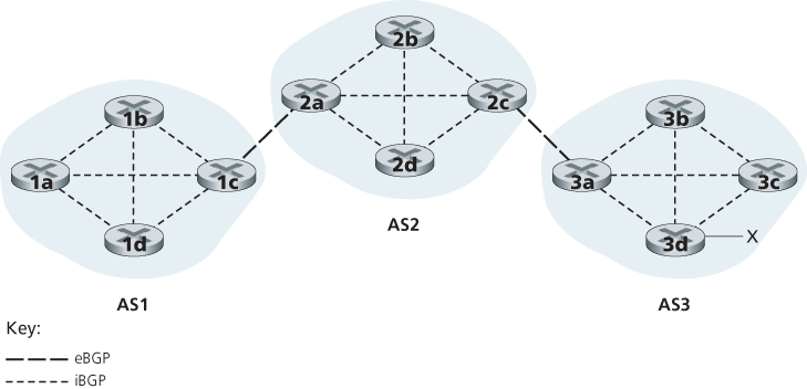 eBGP and iBGP connections