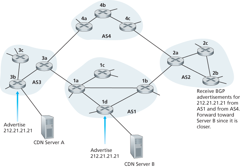 Using IP-anycast to bring users to the closest CDN server