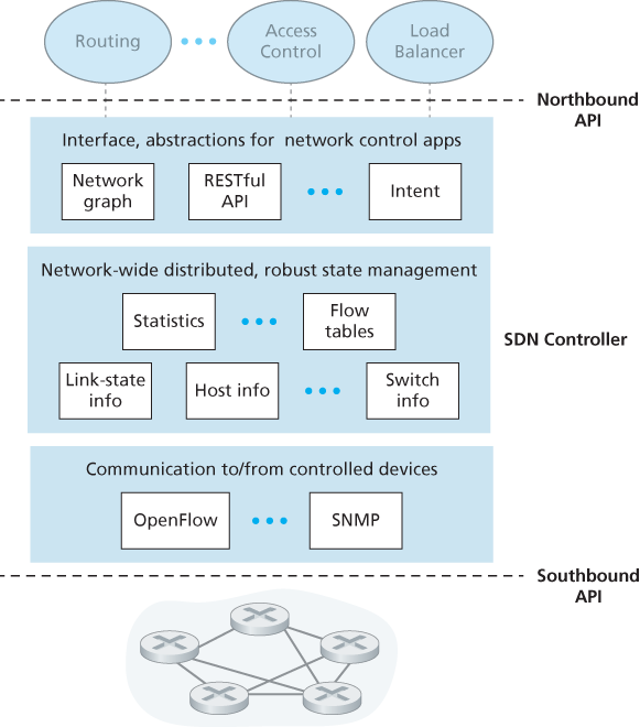 Components of an SDN controller