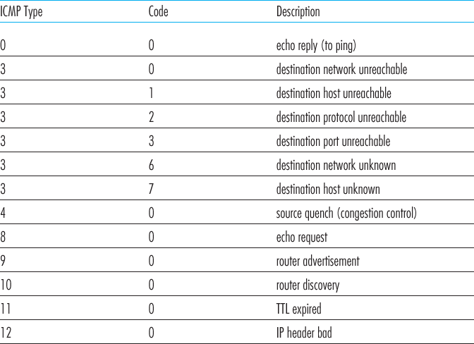 ICMP message types