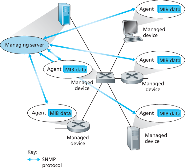 Elements of network management: Managing server, managed devices, MIB data, remote agents, SNMP