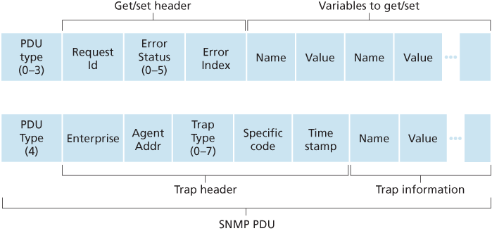 SNMP PDU format