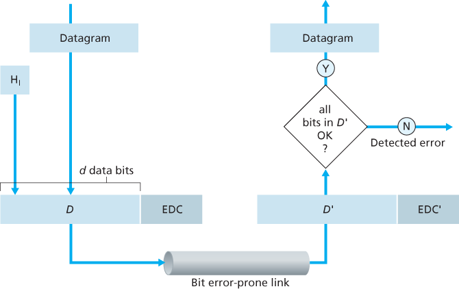 Error-detection and -correction scenario