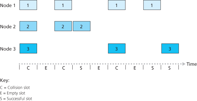 Nodes 1, 2, and 3 collide in the first slot. Node 2 finally succeeds in the fourth slot, node 1 in the eighth slot, and node 3 in the ninth slot