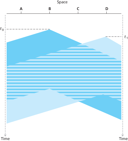 Space-time diagram of two CSMA nodes with colliding transmissions