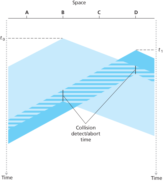 CSMA with collision detection