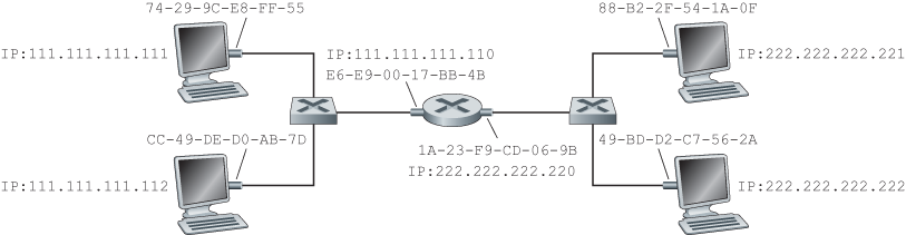 Two subnets interconnected by a router