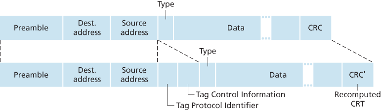 Original Ethernet frame (top), 802.1Q-tagged Ethernet VLAN frame (below)