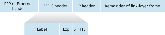 MPLS header: Located between link- and network-layer headers