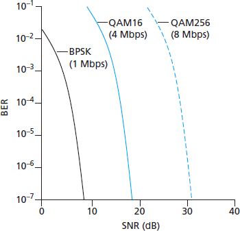 Bit error rate, transmission rate, and SNR