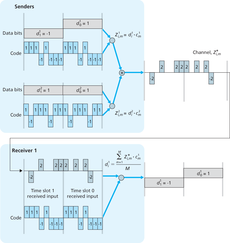 A two-sender CDMA example