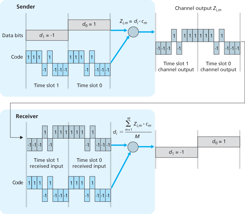 A simple CDMA example: Sender encoding, receiver decoding