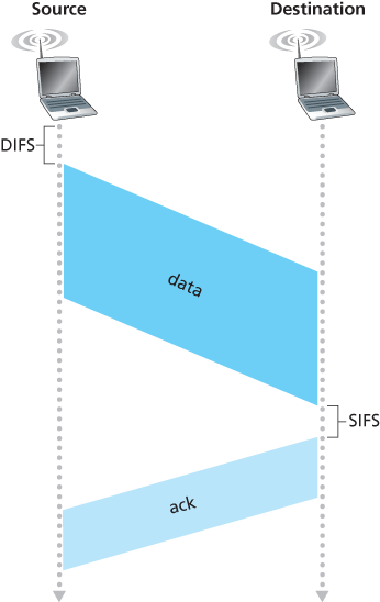 802.11 uses link-layer acknowledgments