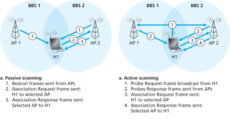 Active and passive scanning for access points