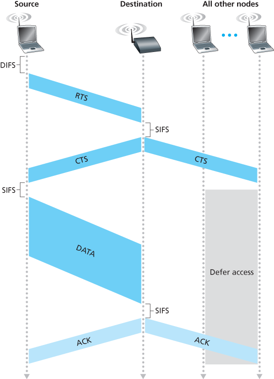 Collision avoidance using the RTS and CTS frames