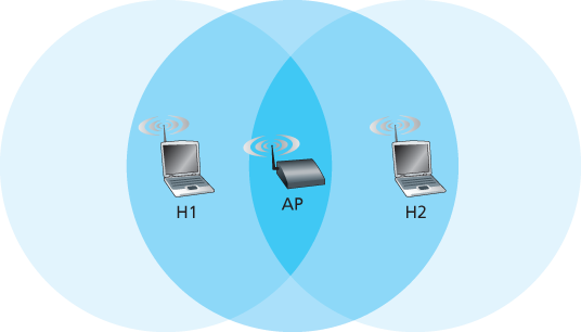 Hidden terminal example: H1 is hidden from H2, and vice versa