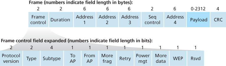 The 802.11 frame