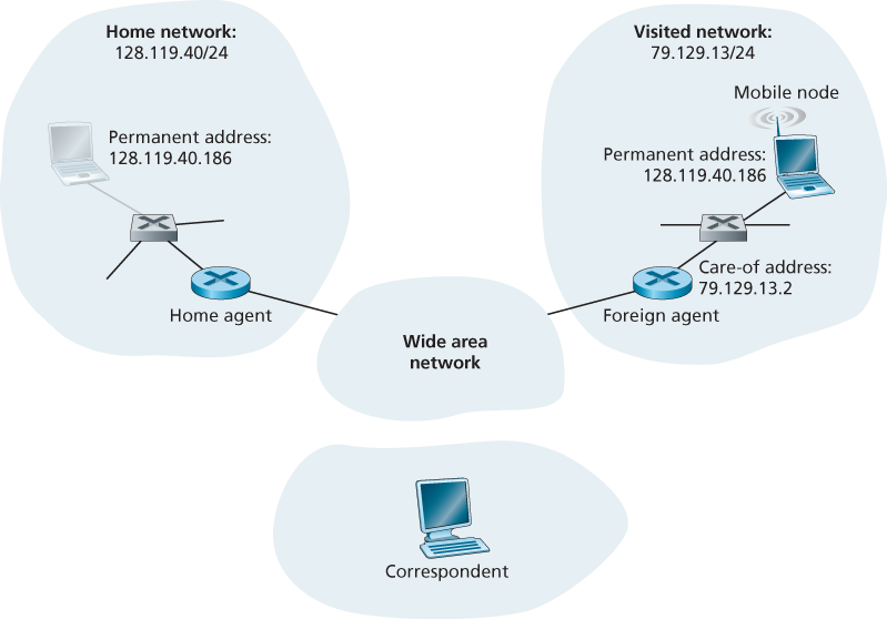 Initial elements of a mobile network architecture