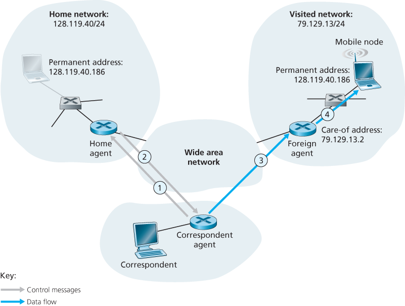 Direct routing to a mobile user