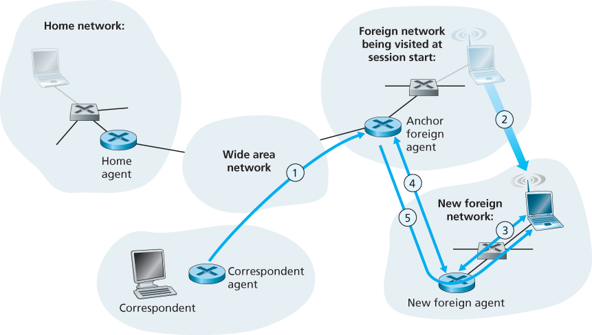 Mobile transfer between networks with direct routing