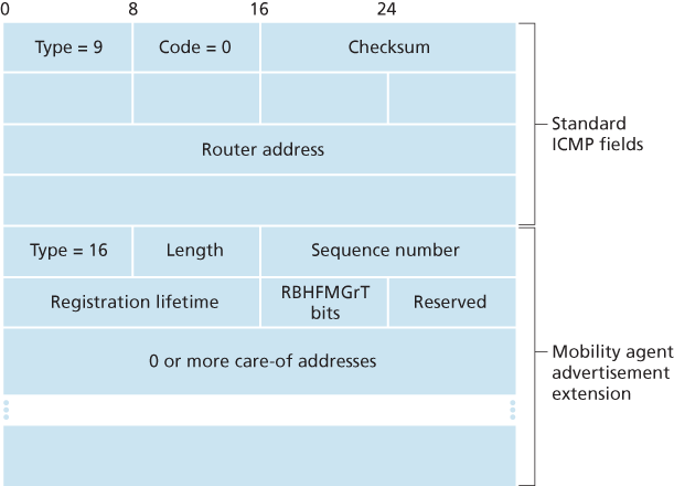 ICMP router discovery message with mobility agent advertisement extension