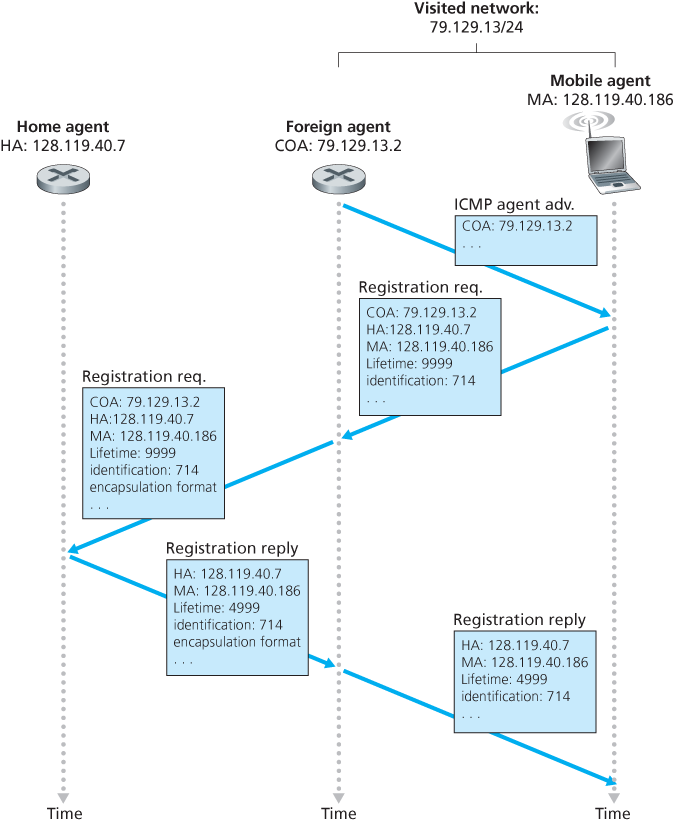 Agent advertisement and mobile IP registration