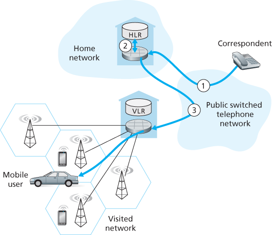 Placing a call to a mobile user: Indirect routing