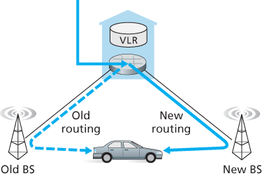 Handoff scenario between base stations with a common MSC