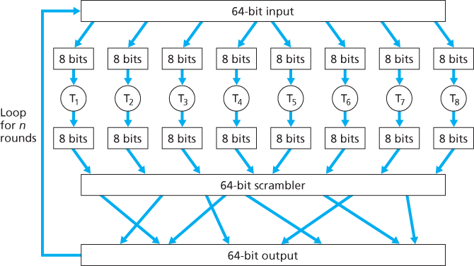 An example of a block cipher