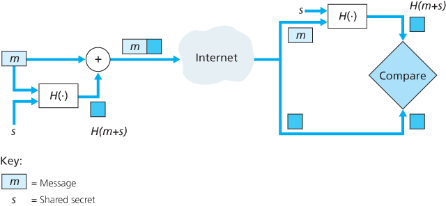 Message authentication code (MAC)