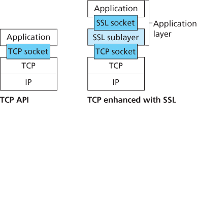 Although SSL technically resides in the application layer, from the developer’s perspective it is a transport-layer protocol