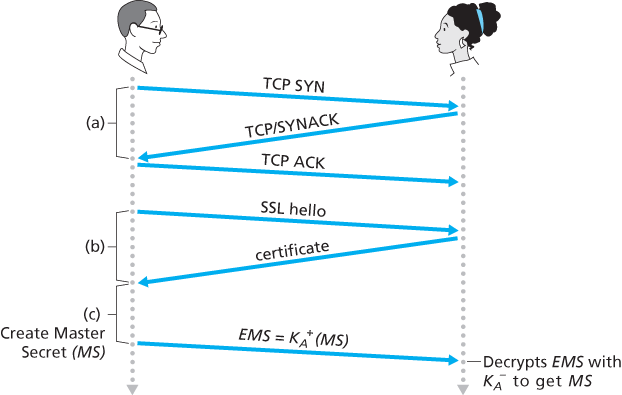 The almost-SSL handshake, beginning with a TCP connection