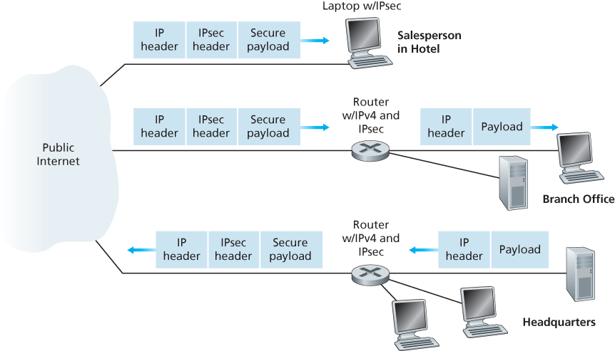 Virtual private network (VPN)