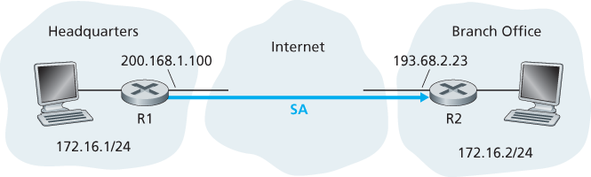 Security association (SA) from R1 to R2