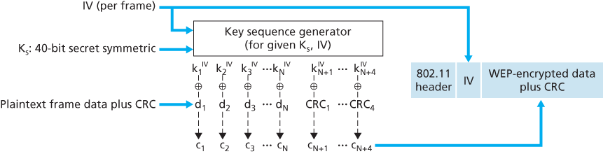 802.11 WEP protocol