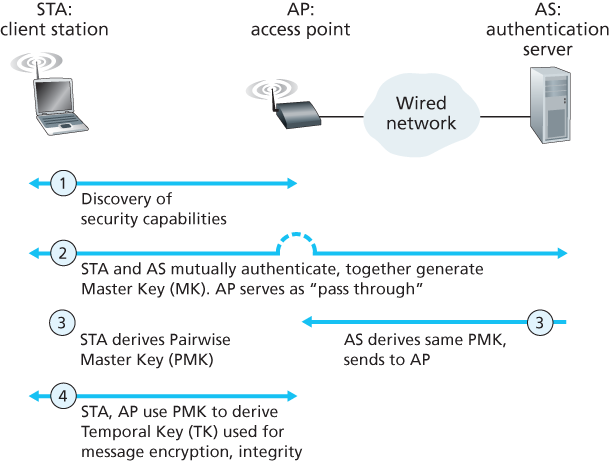 802.11i: Four phases of operation