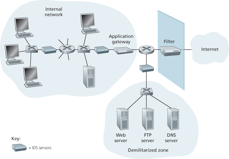 An organization deploying a filter, an application gateway, and IDS sensors