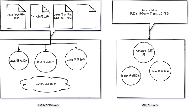 微服务的正确认知和实例分析异构