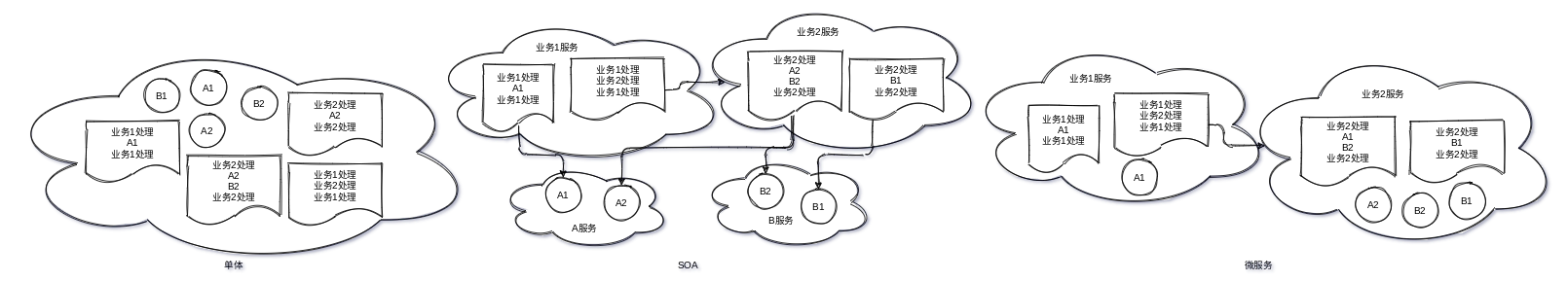 微服务的正确认知和实例分析演变